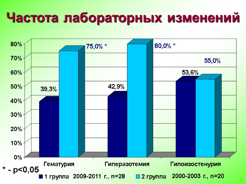 Частота лабораторных изменений 2009-2011 г., n=28 2000-2003 г., n=20 * - р<0,05